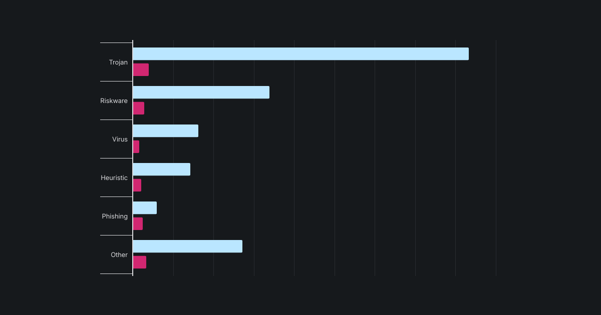 Surfshark Antivirus: 92% of malware detections in 2026 were on Windows devices