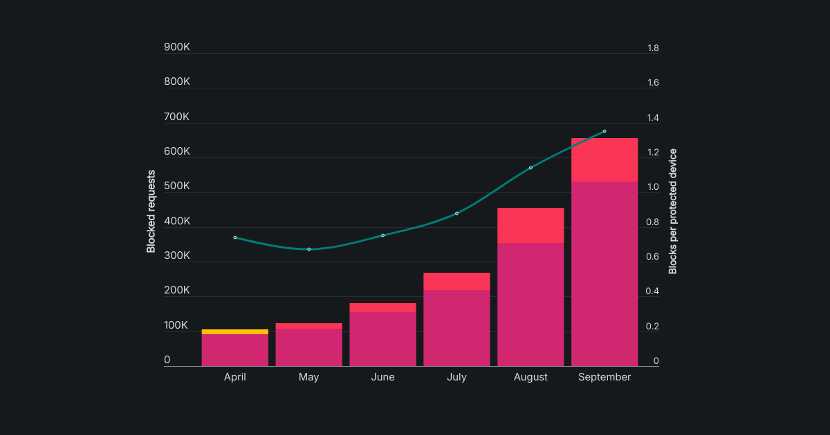 Fake TikTok shops fuel 19% of all phishing domain blocks