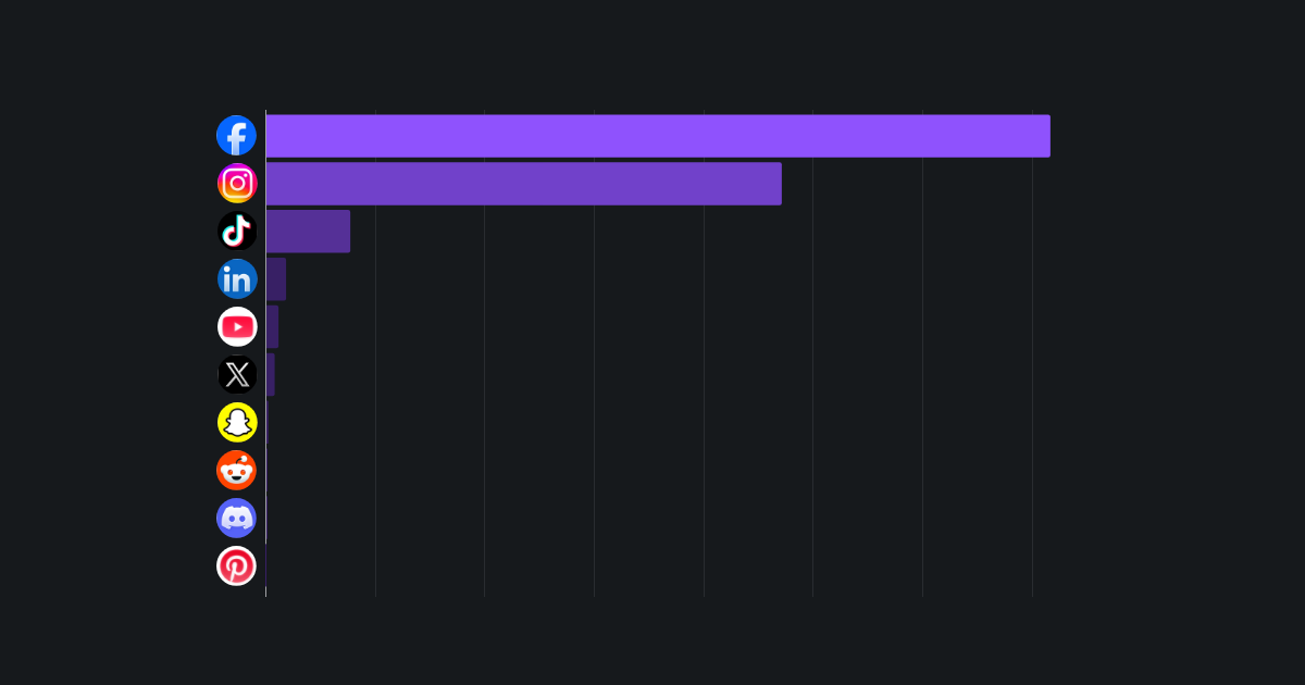 Social media giants paid $26B for privacy violations